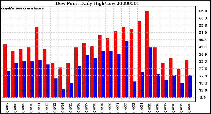 Milwaukee Weather Dew Point Daily High/Low