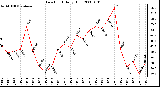 Milwaukee Weather Dew Point Daily High