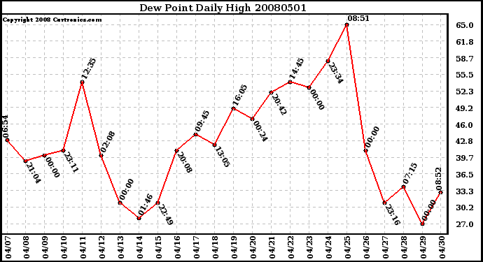 Milwaukee Weather Dew Point Daily High