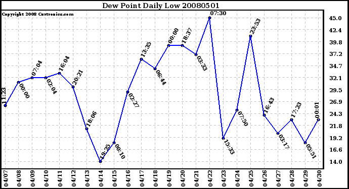 Milwaukee Weather Dew Point Daily Low