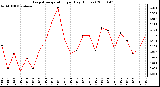 Milwaukee Weather Evapotranspiration per Day (Inches)