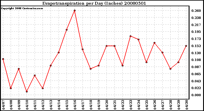 Milwaukee Weather Evapotranspiration per Day (Inches)