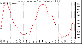 Milwaukee Weather Evapotranspiration per Month (Inches)