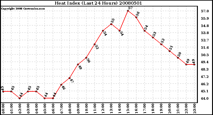 Milwaukee Weather Heat Index (Last 24 Hours)