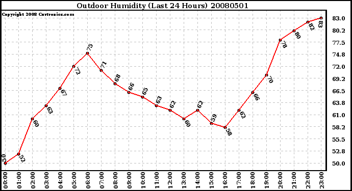 Milwaukee Weather Outdoor Humidity (Last 24 Hours)