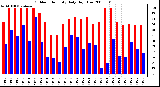 Milwaukee Weather Outdoor Humidity Daily High/Low