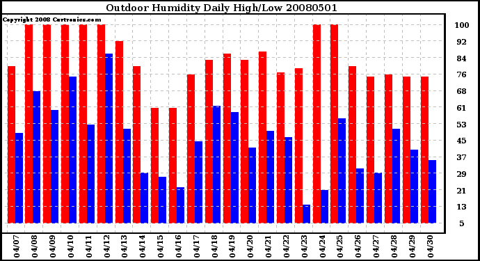 Milwaukee Weather Outdoor Humidity Daily High/Low