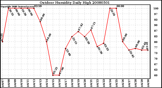 Milwaukee Weather Outdoor Humidity Daily High