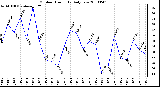 Milwaukee Weather Outdoor Humidity Daily Low