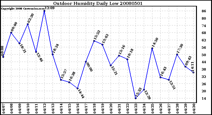 Milwaukee Weather Outdoor Humidity Daily Low