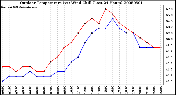 Milwaukee Weather Outdoor Temperature (vs) Wind Chill (Last 24 Hours)