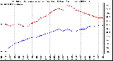 Milwaukee Weather Outdoor Temperature (vs) Dew Point (Last 24 Hours)