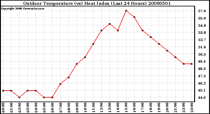 Milwaukee Weather Outdoor Temperature (vs) Heat Index (Last 24 Hours)