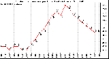 Milwaukee Weather Outdoor Temperature per Hour (Last 24 Hours)