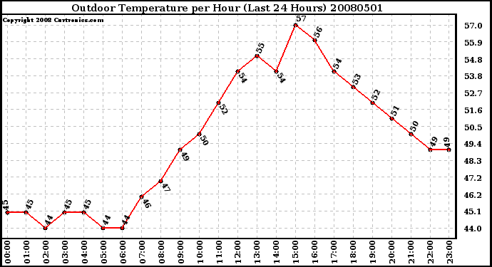 Milwaukee Weather Outdoor Temperature per Hour (Last 24 Hours)