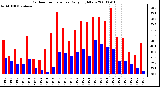 Milwaukee Weather Outdoor Temperature Daily High/Low