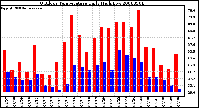 Milwaukee Weather Outdoor Temperature Daily High/Low