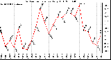 Milwaukee Weather Outdoor Temperature Daily High