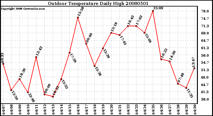 Milwaukee Weather Outdoor Temperature Daily High