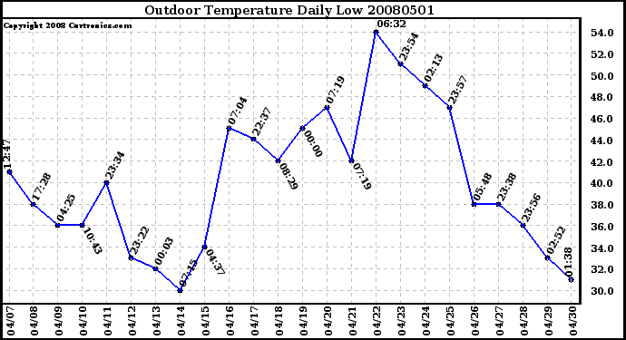 Milwaukee Weather Outdoor Temperature Daily Low