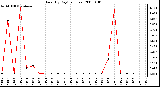 Milwaukee Weather Rain (By Day) (inches)