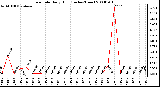 Milwaukee Weather Rain Rate Daily High (Inches/Hour)