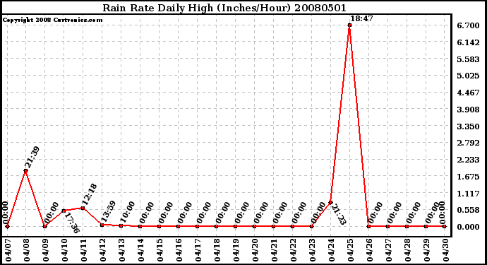 Milwaukee Weather Rain Rate Daily High (Inches/Hour)