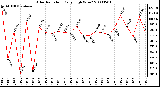 Milwaukee Weather Solar Radiation Daily High W/m2