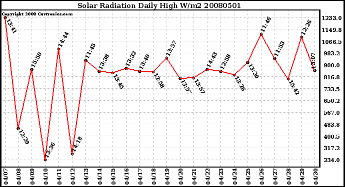 Milwaukee Weather Solar Radiation Daily High W/m2