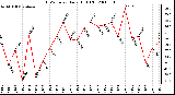 Milwaukee Weather THSW Index Daily High (F)