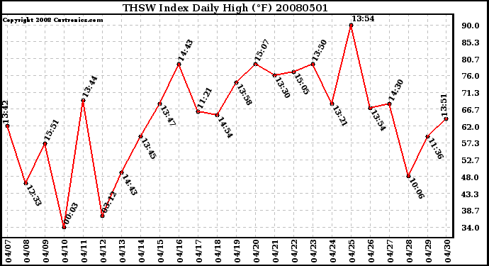 Milwaukee Weather THSW Index Daily High (F)