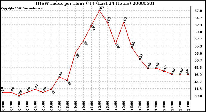 Milwaukee Weather THSW Index per Hour (F) (Last 24 Hours)