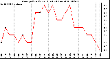 Milwaukee Weather Average Wind Speed (Last 24 Hours)