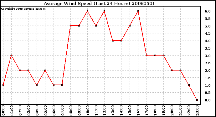 Milwaukee Weather Average Wind Speed (Last 24 Hours)