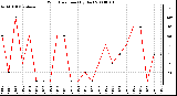 Milwaukee Weather Wind Direction (By Day)