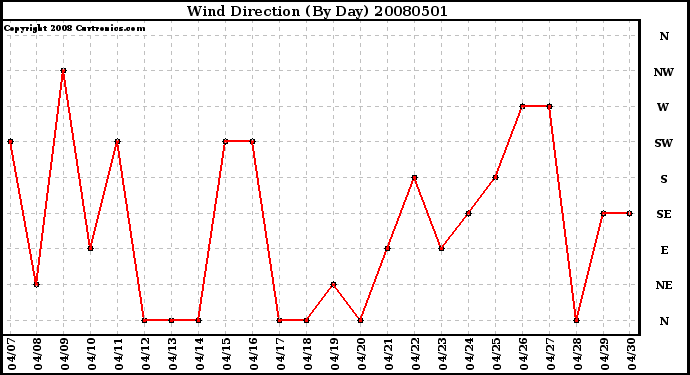 Milwaukee Weather Wind Direction (By Day)