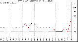 Milwaukee Weather Wind Direction (Last 24 Hours)