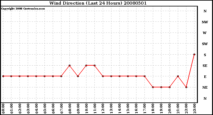 Milwaukee Weather Wind Direction (Last 24 Hours)