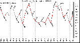 Milwaukee Weather Wind Speed Daily High