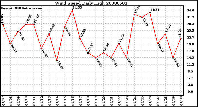Milwaukee Weather Wind Speed Daily High