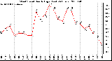 Milwaukee Weather Wind Speed Hourly High (Last 24 Hours)