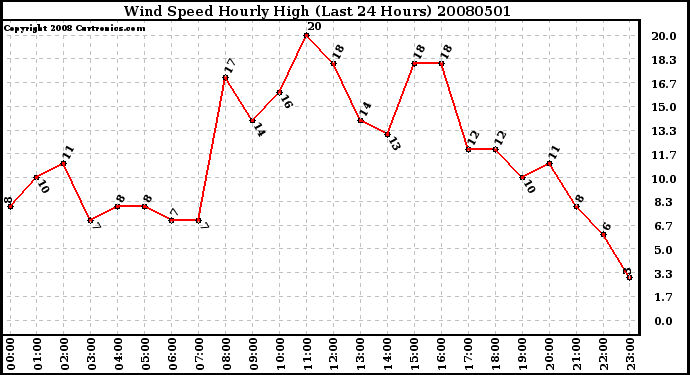 Milwaukee Weather Wind Speed Hourly High (Last 24 Hours)