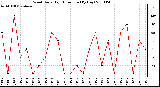 Milwaukee Weather Wind Daily High Direction (By Day)