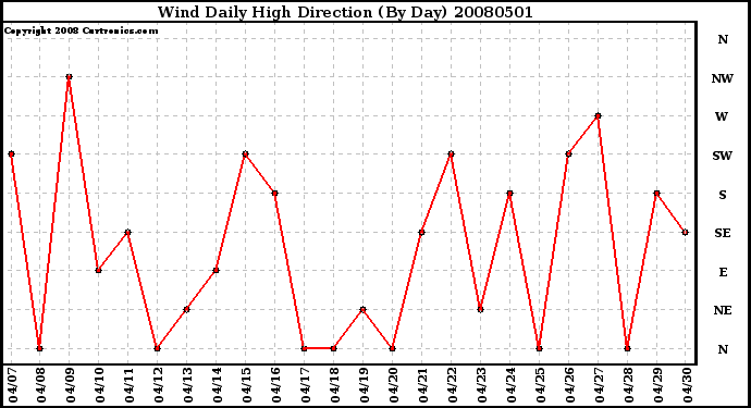 Milwaukee Weather Wind Daily High Direction (By Day)