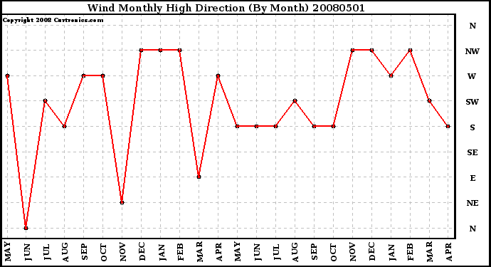 Milwaukee Weather Wind Monthly High Direction (By Month)