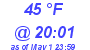 Milwaukee Weather Dewpoint High High Today