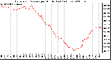 Milwaukee Weather Barometric Pressure per Minute (Last 24 Hours)