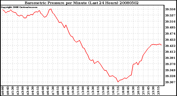 Milwaukee Weather Barometric Pressure per Minute (Last 24 Hours)