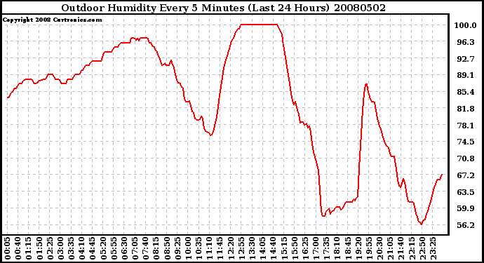 Milwaukee Weather Outdoor Humidity Every 5 Minutes (Last 24 Hours)