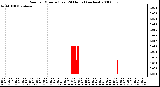 Milwaukee Weather Rain per Minute (Last 24 Hours) (inches)